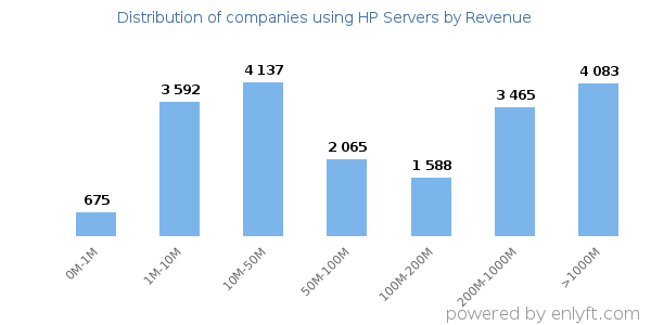 HP Servers clients - distribution by company revenue