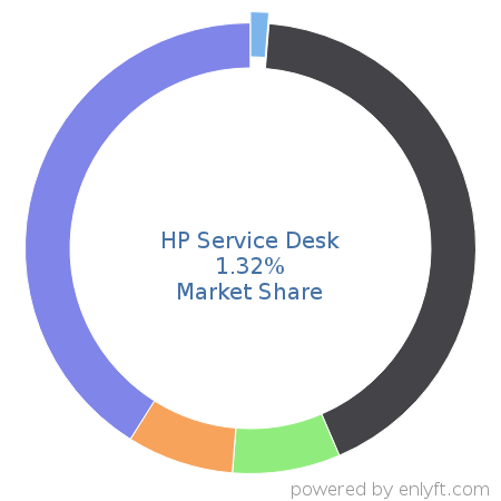 HP Service Desk market share in IT Helpdesk Management is about 1.32%