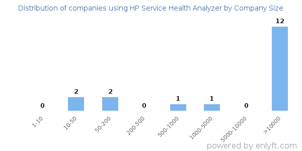 Companies using HP Service Health Analyzer, by size (number of employees)