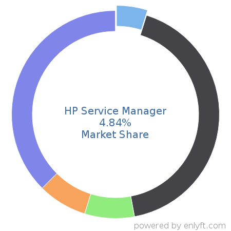 HP Service Manager market share in IT Helpdesk Management is about 4.84%