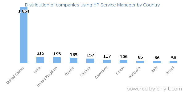 HP Service Manager customers by country