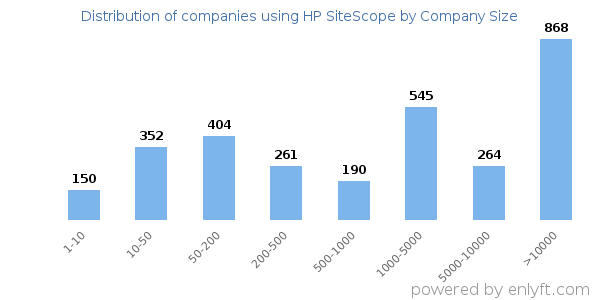 Companies using HP SiteScope, by size (number of employees)