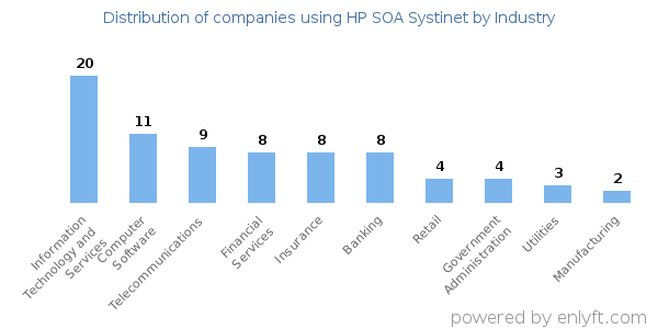 Companies using HP SOA Systinet - Distribution by industry