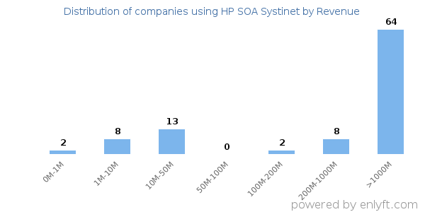 HP SOA Systinet clients - distribution by company revenue