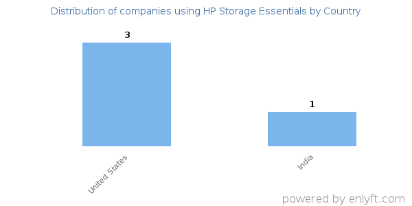 HP Storage Essentials customers by country