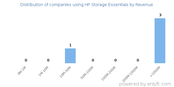 HP Storage Essentials clients - distribution by company revenue