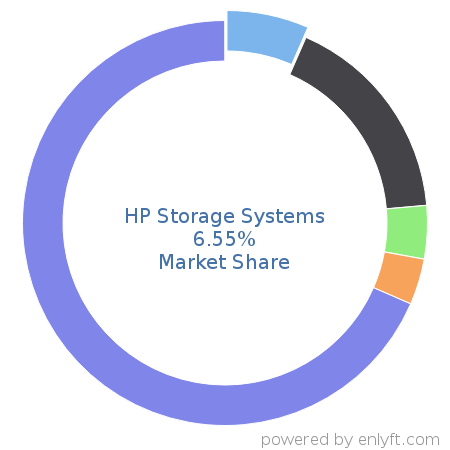 HP Storage Systems market share in Data Storage Hardware is about 6.55%