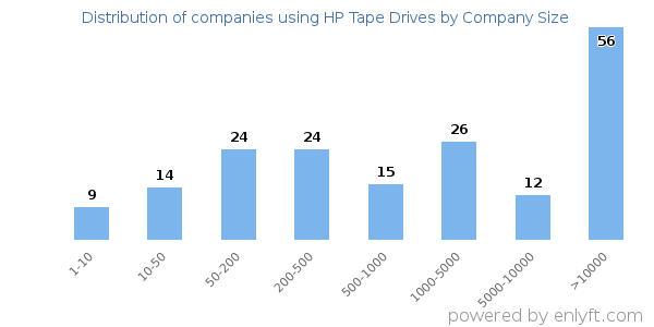 Companies using HP Tape Drives, by size (number of employees)