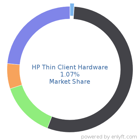 HP Thin Client Hardware market share in Personal Computing Devices is about 1.07%