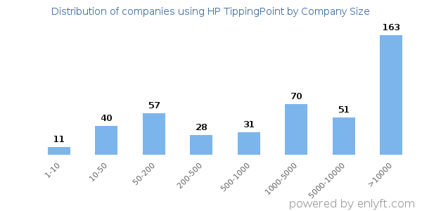 Companies using HP TippingPoint, by size (number of employees)