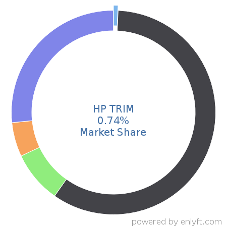 HP TRIM market share in Document Management is about 0.74%