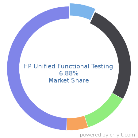 HP Unified Functional Testing market share in Software Testing Tools is about 6.88%