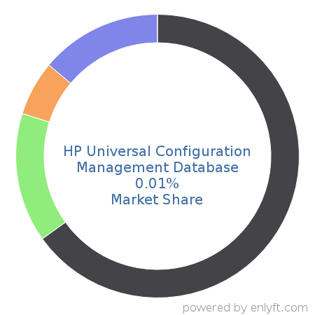 HP Universal Configuration Management Database market share in IT Management Software is about 0.01%