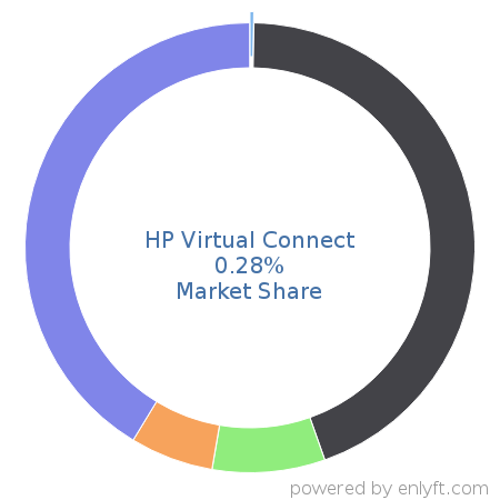 HP Virtual Connect market share in Virtualization Management Software is about 0.28%