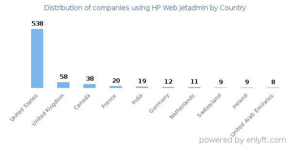 HP Web Jetadmin customers by country
