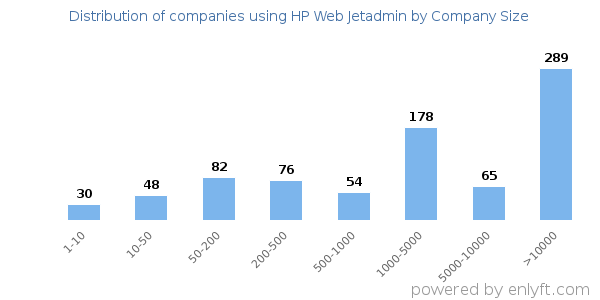Companies using HP Web Jetadmin, by size (number of employees)