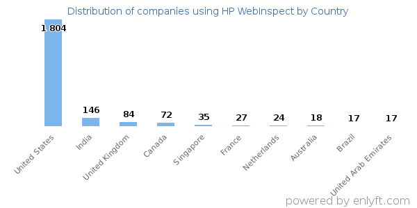 HP WebInspect customers by country
