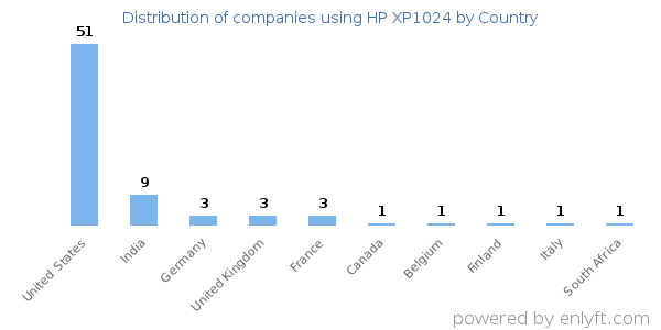HP XP1024 customers by country