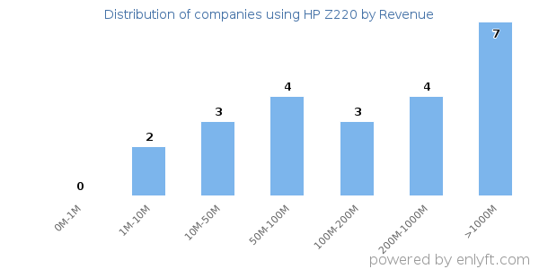 HP Z220 clients - distribution by company revenue