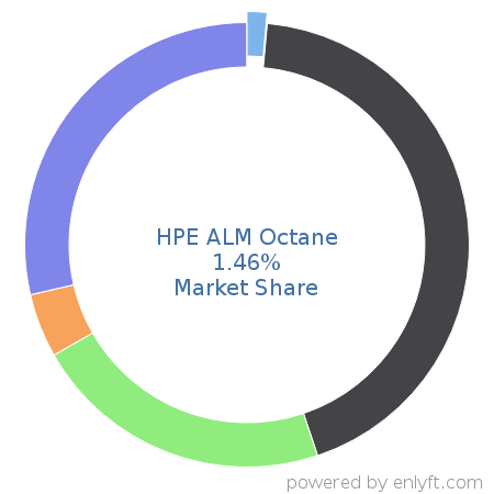 HPE ALM Octane market share in Application Lifecycle Management (ALM) is about 1.46%