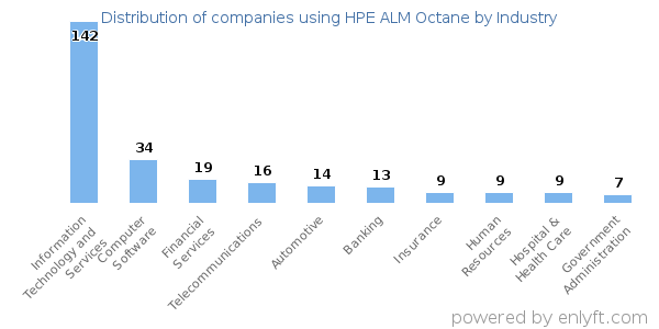 Companies using HPE ALM Octane - Distribution by industry