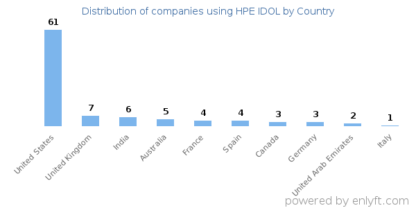 HPE IDOL customers by country