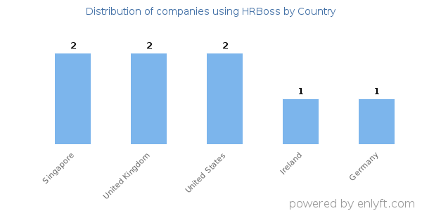 HRBoss customers by country