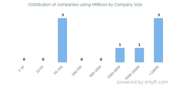 Companies using HRBoss, by size (number of employees)