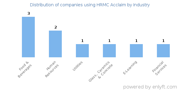 Companies using HRMC Acclaim - Distribution by industry