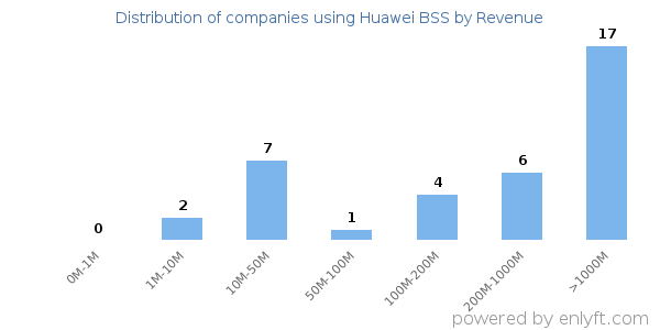 Huawei BSS clients - distribution by company revenue
