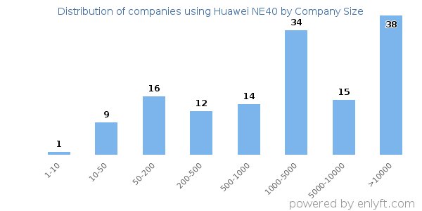 Companies using Huawei NE40, by size (number of employees)