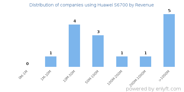 Huawei S6700 clients - distribution by company revenue