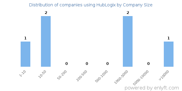 Companies using HubLogix, by size (number of employees)
