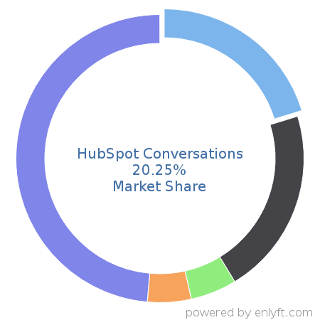 HubSpot Conversations market share in ChatBot Platforms is about 20.25%