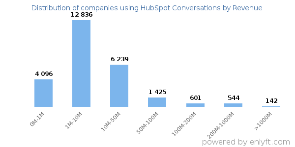 HubSpot Conversations clients - distribution by company revenue