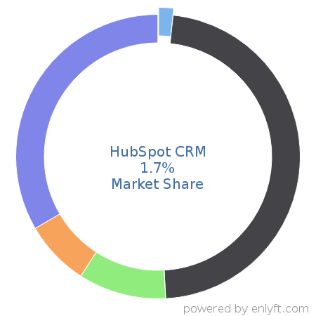 HubSpot CRM market share in Customer Relationship Management (CRM) is about 1.7%