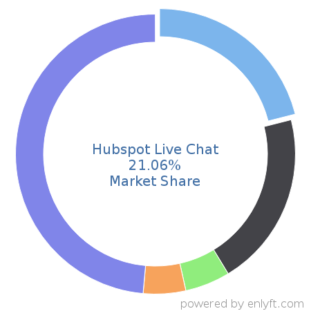 Hubspot Live Chat market share in ChatBot Platforms is about 21.06%