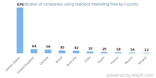 HubSpot Marketing Free customers by country