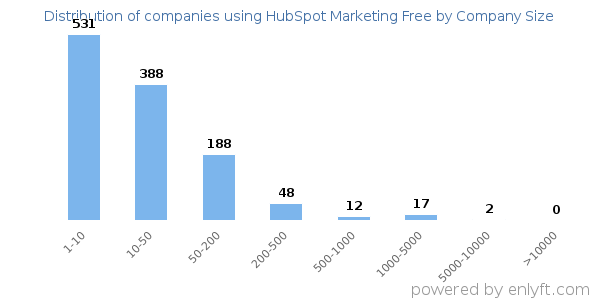 Companies using HubSpot Marketing Free, by size (number of employees)