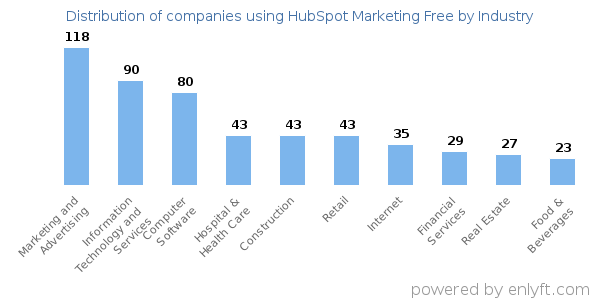 Companies using HubSpot Marketing Free - Distribution by industry