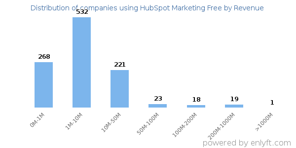 HubSpot Marketing Free clients - distribution by company revenue