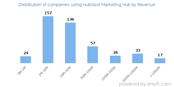 HubSpot Marketing Hub clients - distribution by company revenue