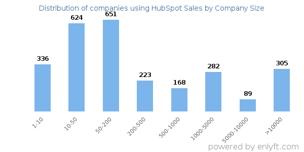 Companies using HubSpot Sales, by size (number of employees)