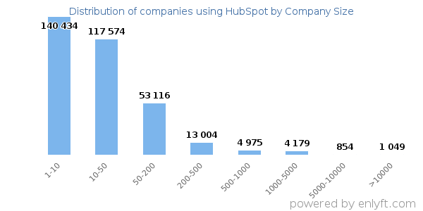 Companies using HubSpot, by size (number of employees)