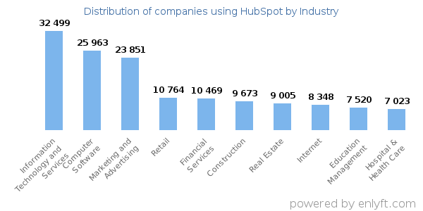 Companies using HubSpot - Distribution by industry