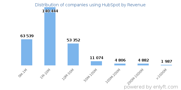 HubSpot clients - distribution by company revenue