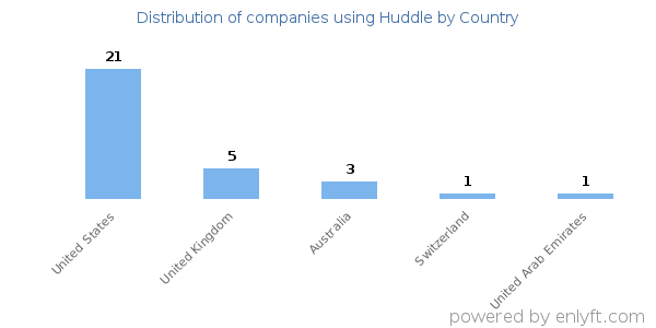 Huddle customers by country