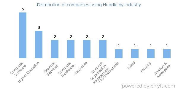 Companies using Huddle - Distribution by industry