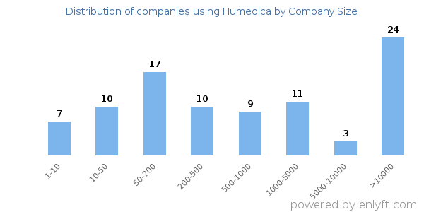 Companies using Humedica, by size (number of employees)