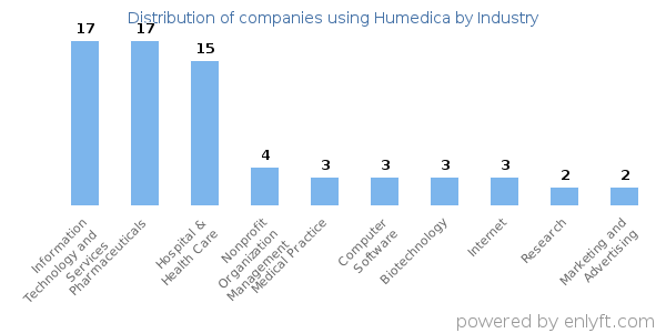 Companies using Humedica - Distribution by industry